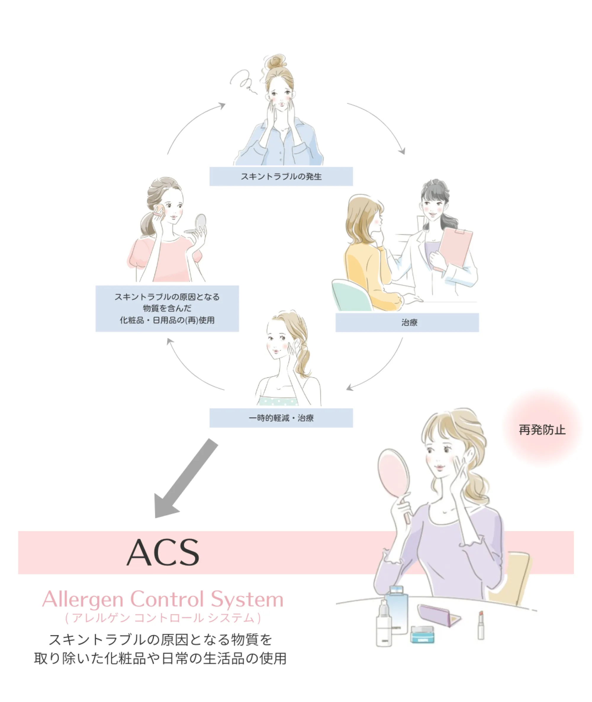 ACS理論を解説したイラスト