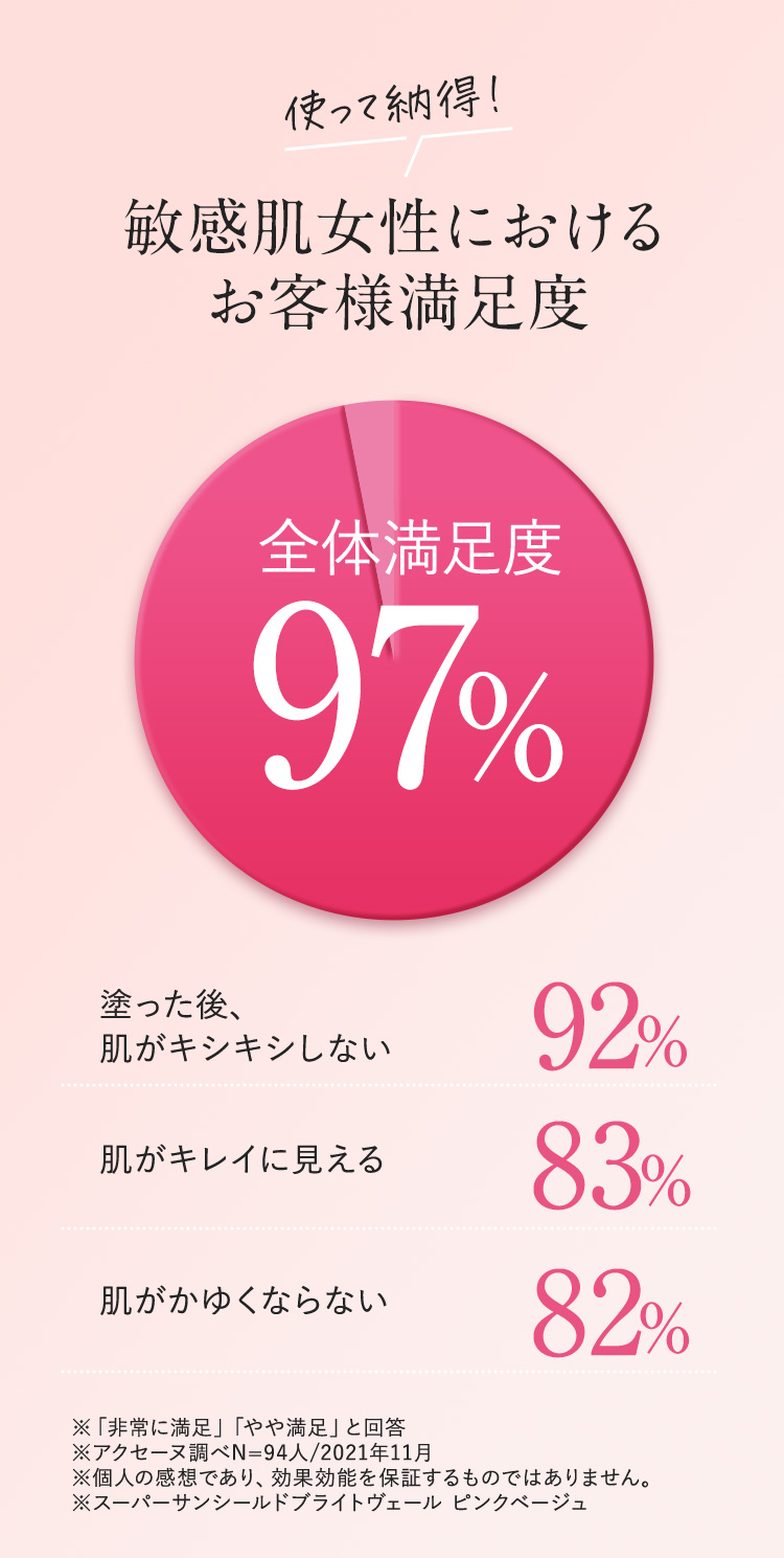 使って納得！敏感肌女性におけるお客様満足度