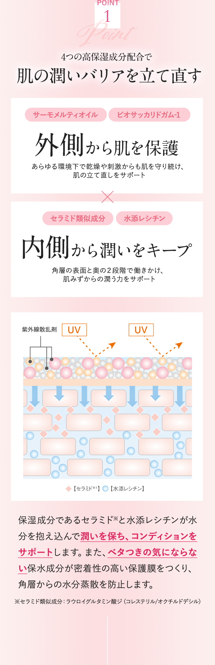 POINT1 4つの高保湿成分配合で肌の潤いバリアを立て直す