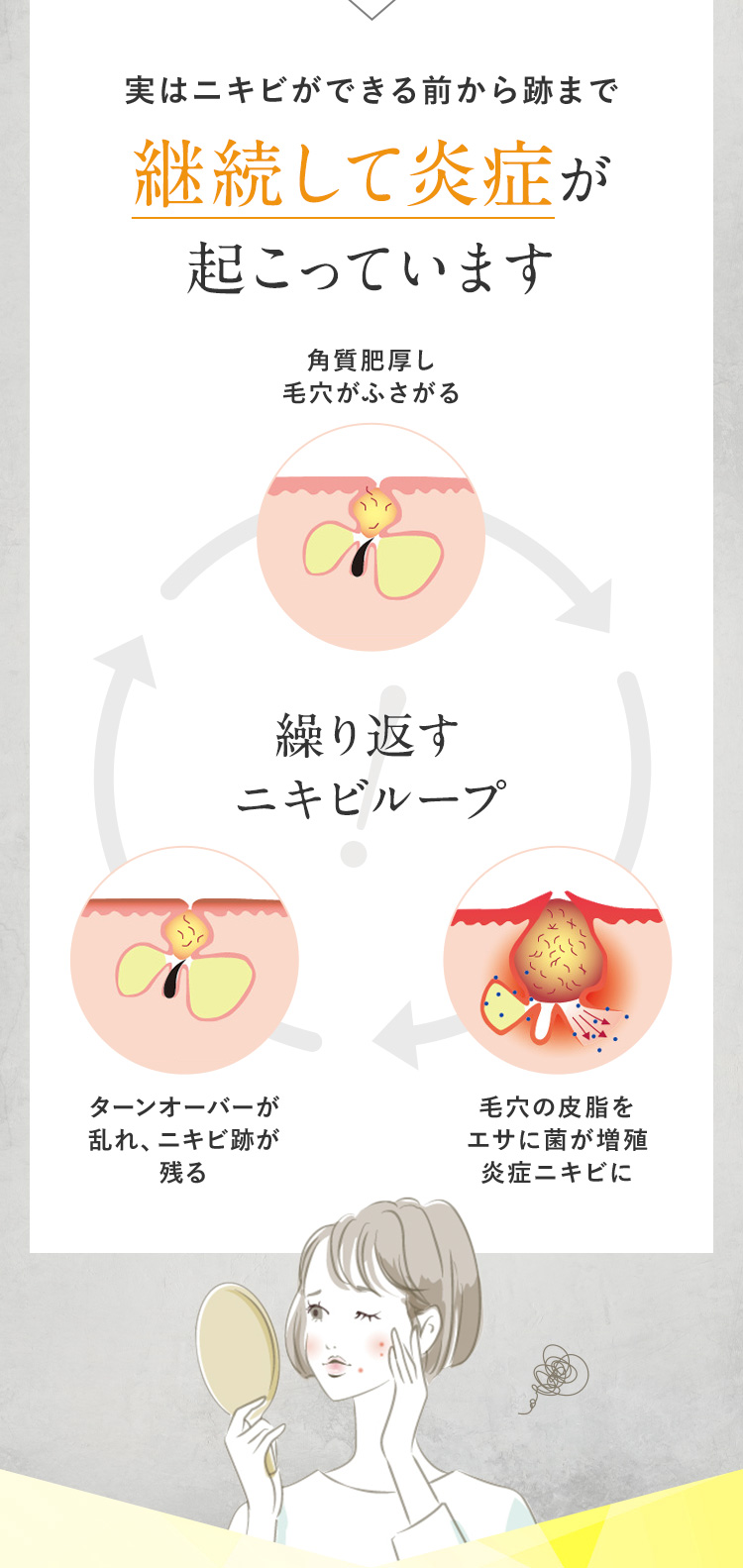 実はニキビができる前から跡まで継続して炎症が起こっています