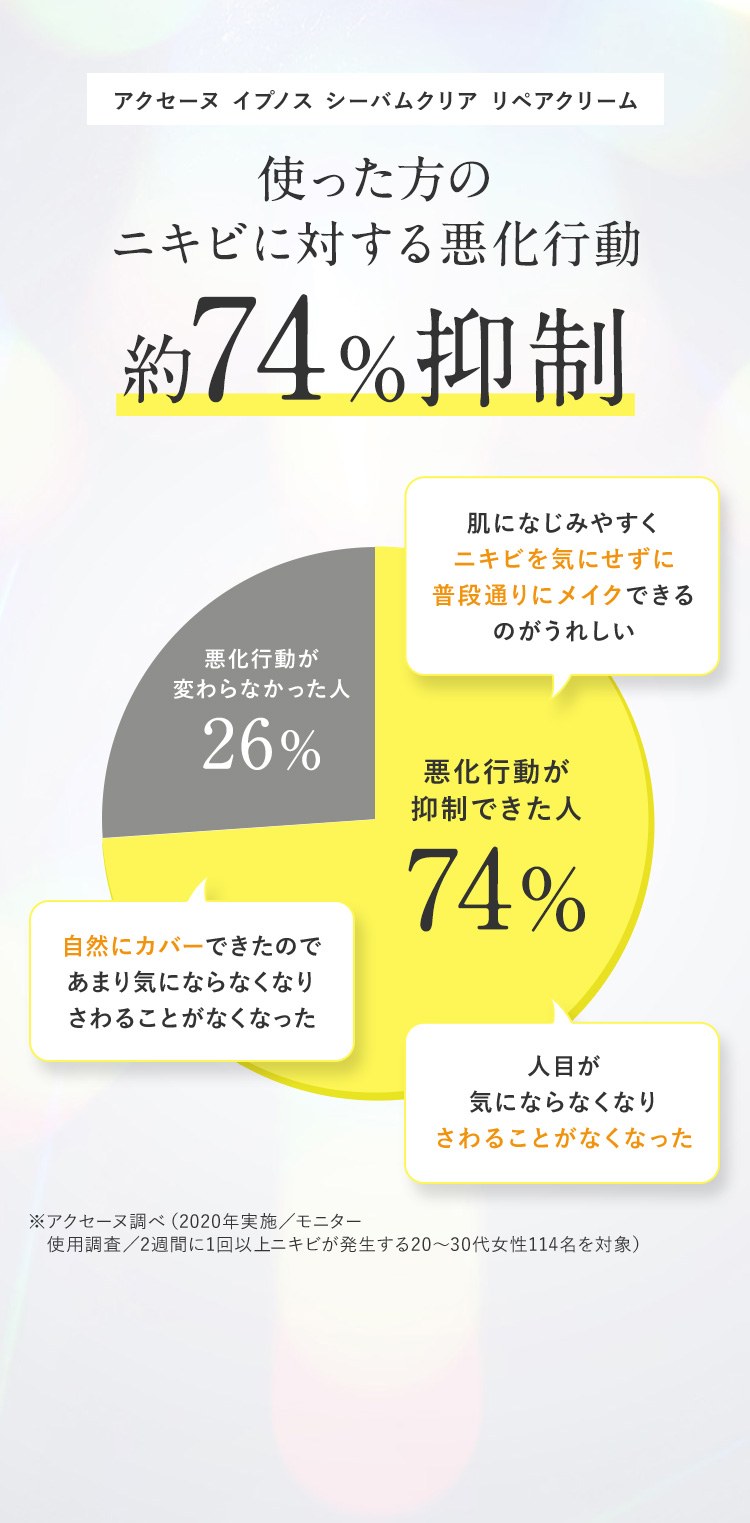使った方のニキビに対する悪化行動 約74％抑制