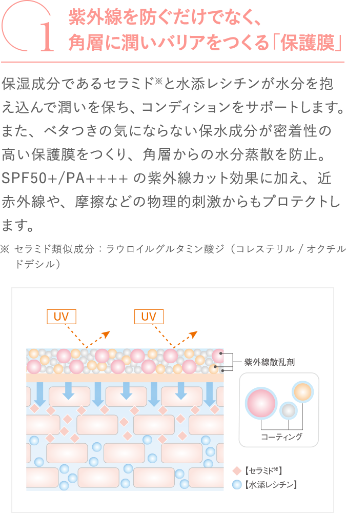 1紫外線を防ぐだけでなく、角層に潤いバリアをつくる「保護膜」保湿成分であるセラミド※と水添レシチンが水分を抱え込んで潤いを保ち、コンディションをサポートします。また、ベタつきの気にならない保水成分が密着性の高い保護膜をつくり、角層からの水分蒸散を防止。SPF50+/PA++++の紫外線カット効果に加え、近赤外線や、摩擦などの物理的刺激からもプロテクトします。※ セラミド類似成分：ラウロイルグルタミン酸ジ（コレステリル/オクチルドデシル）