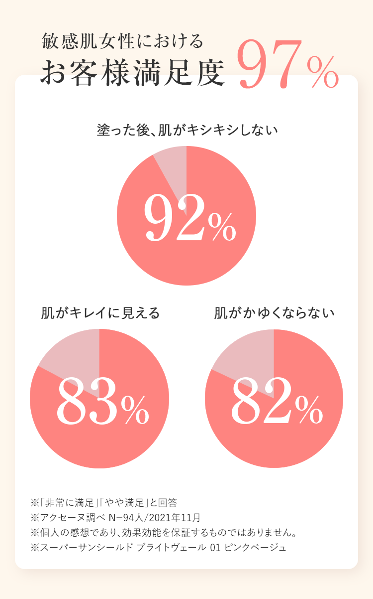 敏感肌女性におけるお客様満足度97%塗った後、肌がキシキシしない肌がキレイに見える肌がかゆくならない※「非常に満足」「やや満足」と回答※アクセーヌ調べN=94人/2021年11月※個人の感想であり、効果効能を保証するものではありません。※スーパーサンシールドブライトヴェールシリーズ