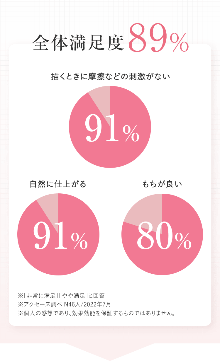全体満足度89%描くときに摩擦などの刺激がない91%自然に仕上がる91%もちが良い80%※「非常に満足」「やや満足」と回答※アクセーヌ調べ N46人/2022年7月※個人の感想であり、効果効能を保証するものではありません。