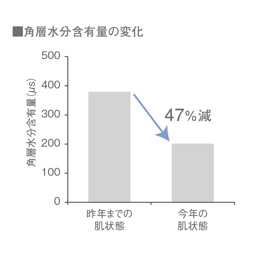 長期間にわたるマスクの着用 肌に与える影響は Acseine Library 美容情報